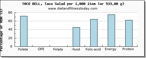 folate, dfe and nutritional content in folic acid in taco bell